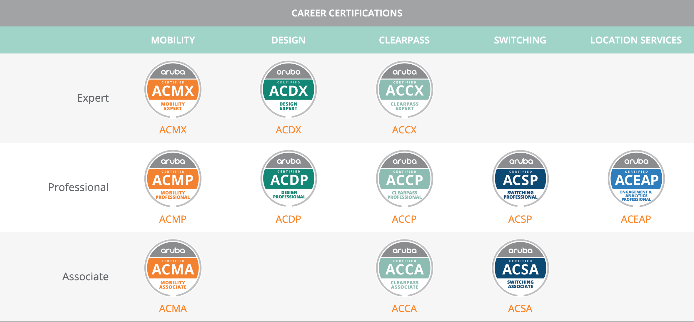 HPE Aruba Certification Path